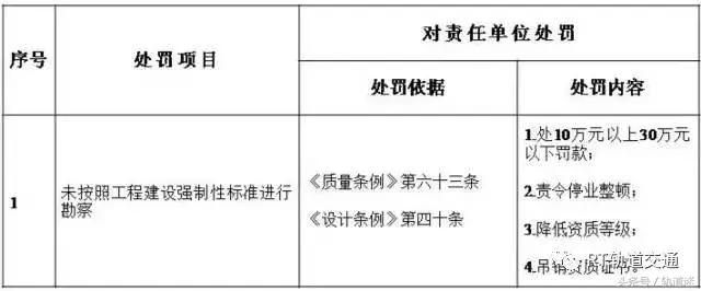 工程質量建設單位負首責，且終身責任制附：五方責任主體處罰細則