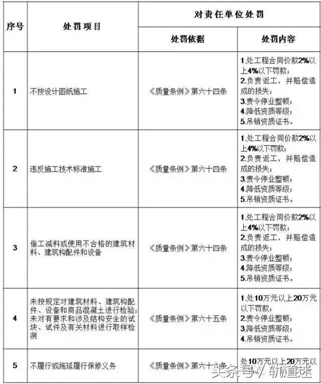 工程質量建設單位負首責，且終身責任制附：五方責任主體處罰細則